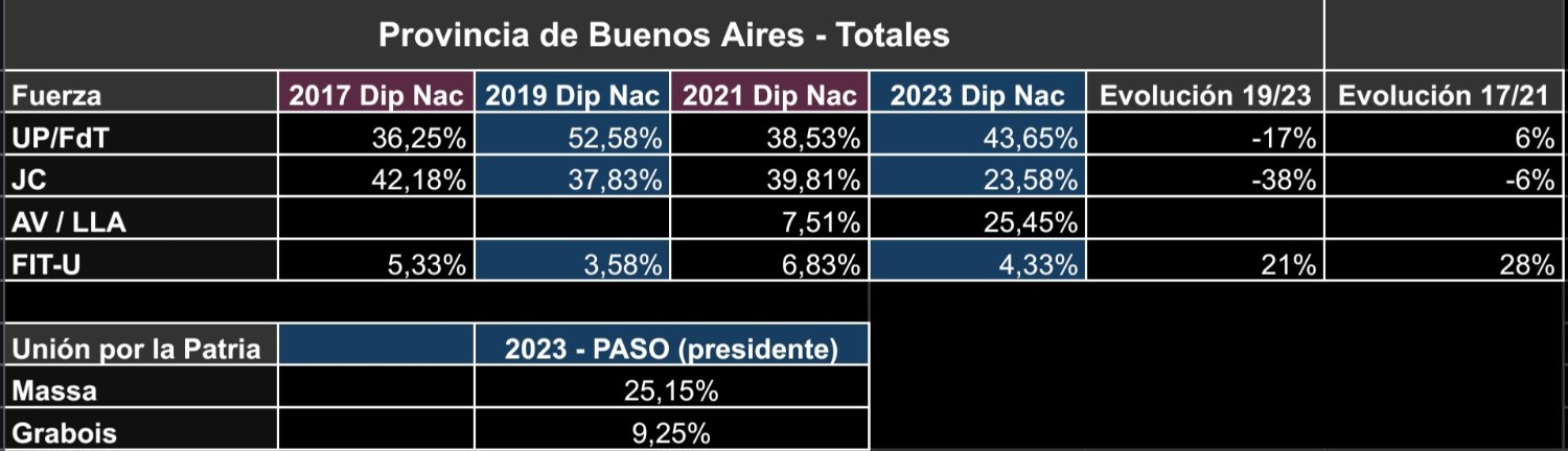 Resultdos electorales por año en Buenos Aires